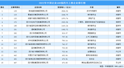 2022年中國企業500強四川上榜企業排行榜（附榜單）