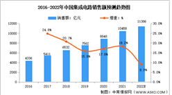 2022年中國集成電路銷售額及產業結構預測分析（圖）