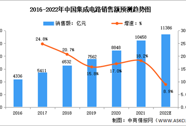 2022年中国集成电路销售额及产业结构预测分析（图）