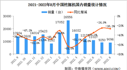 2022年8月中國挖掘機市場分析：國內市場銷量腰斬（圖）
