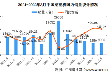 2022年8月中國挖掘機市場分析：國內市場銷量腰斬（圖）