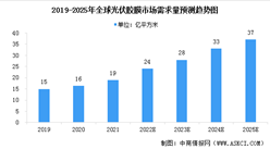 2022年中国光伏胶膜行业市场现状及发展前景预测分析（图）