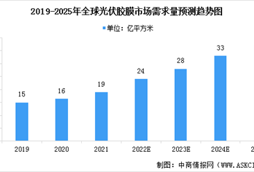 2022年中国光伏胶膜行业市场现状及发展前景预测分析（图）