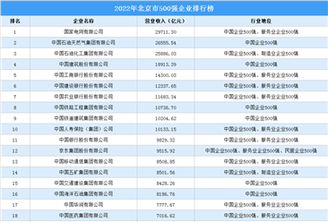 盘点：北京地区500强企业（2022）