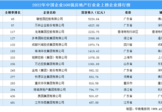 2022年中國企業500強房地產行業上榜企業排行榜（附榜單）