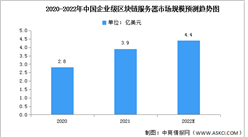 2022年中國企業級區塊鏈服務器市場規模及競爭格局預測分析（圖）