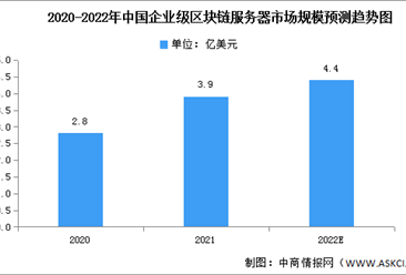 2022年中国企业级区块链服务器市场规模及竞争格局预测分析（图）