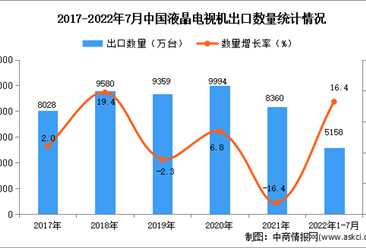 2022年1-7月中國液晶電視機出口數據統計分析