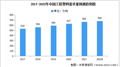 2022年中國工程塑料需求量及企業分布預測分析（圖）