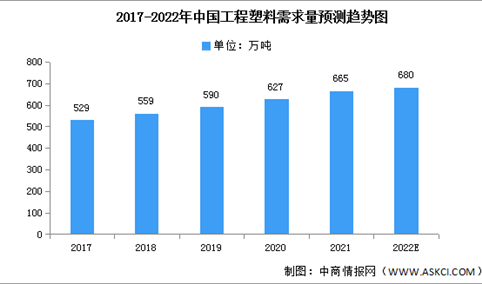 2022年中国工程塑料需求量及企业分布预测分析（图）
