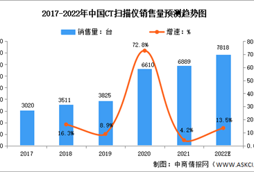 2022年中国CT扫描仪销售量及销售额预测分析（图）