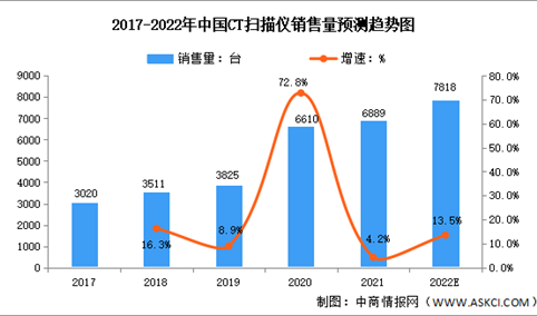 2022年中国CT扫描仪销售量及销售额预测分析（图）
