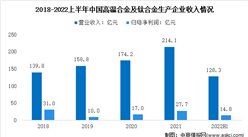 2022年中国高温合金市场现状分析：利润增速放缓