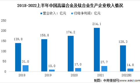 2022年中国高温合金市场现状分析：利润增速放缓