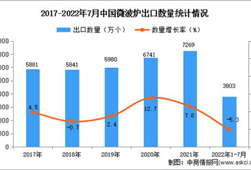 2022年1-7月中國微波爐出口數據統計分析