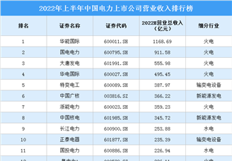 2022年上半年中国电力上市公司营业收入排行榜（附榜单）