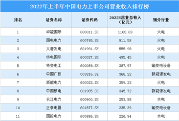2022年上半年中國電力上市公司營業收入排行榜（附榜單）