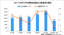 2022年1-7月中國集成電路出口數據統計分析