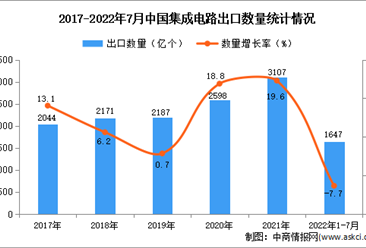 2022年1-7月中国集成电路出口数据统计分析
