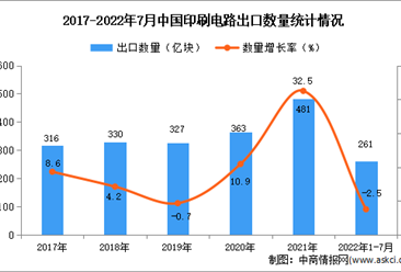 2022年1-7月中國印刷電路出口數據統計分析
