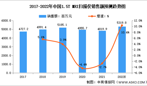 2022年中国1.5T MRI扫描仪销售量及销售额预测分析（图）
