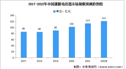 2022年中國薄膜電容器市場預測分析：市場規模超百億（圖）