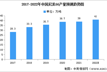 2022年中國尼龍66產量及產能預測分析（圖）