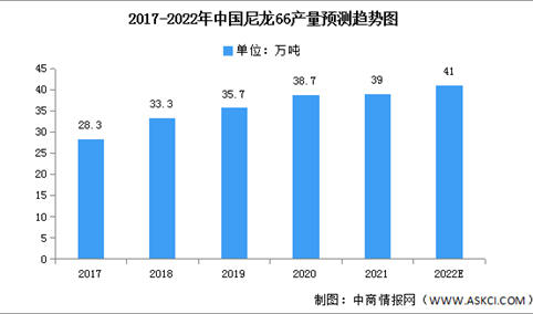 2022年中国尼龙66产量及产能预测分析（图）