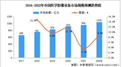 2022年中國醫學影像設備市場規模預測分析：CT掃描儀占比最大（圖）