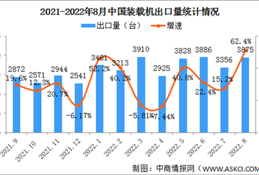 2022年8月中國裝載機銷量市場分析：出口同比增長62.4%（圖）