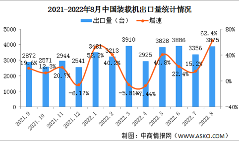 2022年8月中国装载机销量市场分析：出口同比增长62.4%（图）