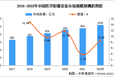 2022年全球及中國醫學影像設備市場規模預測分析（圖）