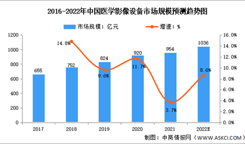 2022年全球及中国医学影像设备市场规模预测分析（图）