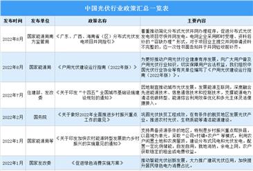 2022年中国光伏行业最新政策汇总一览（表）
