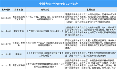 2022年中国光伏行业最新政策汇总一览（表）