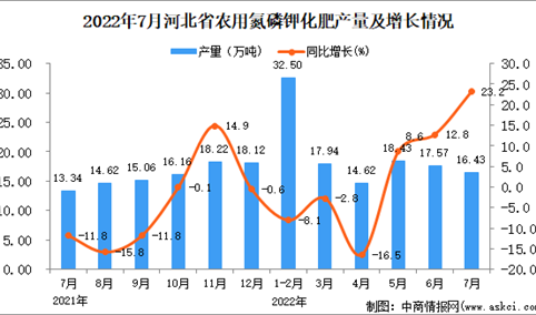 2022年7月河北农用氮磷钾化肥产量数据统计分析