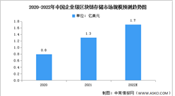 2022年中國企業級區塊鏈存儲市場規模及競爭格局預測分析（圖）