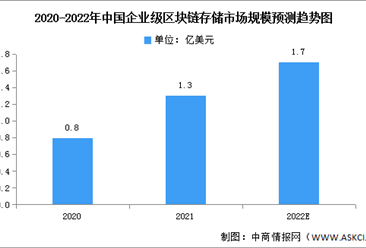 2022年中国企业级区块链存储市场规模及竞争格局预测分析（图）