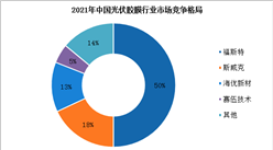 2022年中國光伏膠膜行業市場需求量及行業競爭格局預測分析（圖）