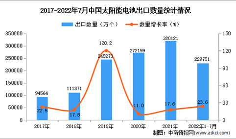 2022年1-7月中国太阳能电池出口数据统计分析