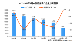 2022年1-7月中國船舶出口數據統計分析