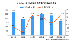 2022年1-7月中国散货船出口数据统计分析