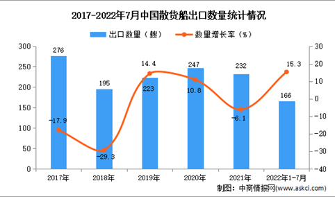2022年1-7月中国散货船出口数据统计分析