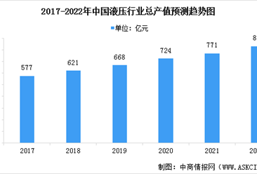 2022年中国液压气动密封件行业市场现状及发展趋势预测分析（图）