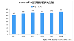 2022年中国丙烯酸产能及下游需求预测分析（图）