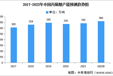 2022年中國丙烯酸產能及競爭格局預測分析（圖）