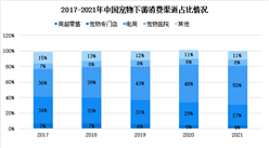 2022年中國寵物市場規模及下游消費占比預測分析：電商渠道迅速發展