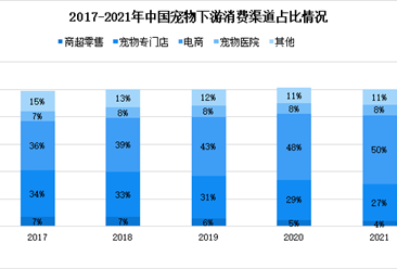2022年中国宠物市场规模及下游消费占比预测分析：电商渠道迅速发展