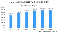 2022年中国民爆行业市场数据及销售总值分地区情况分析（图）