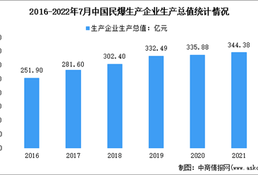 2022年中國民爆行業市場數據及銷售總值分地區情況分析（圖）